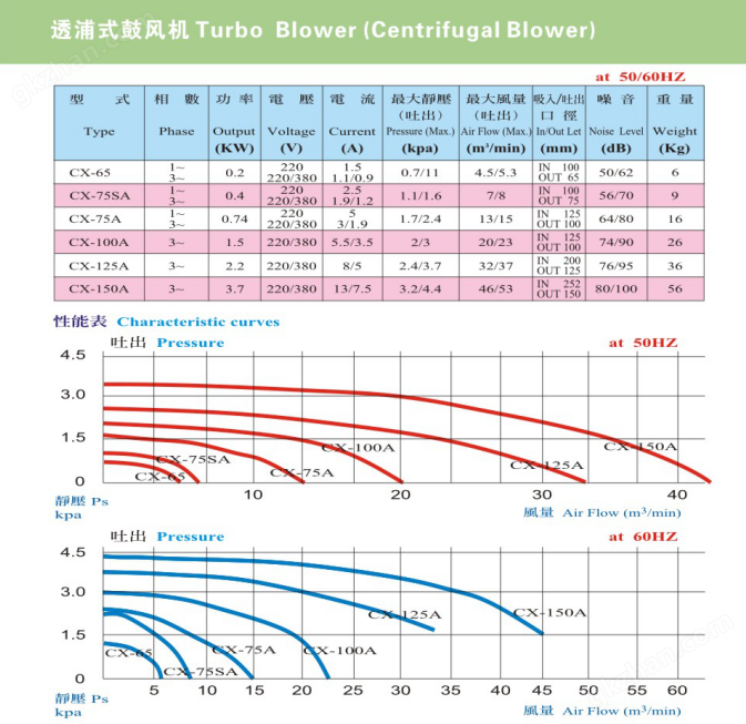 1/4HP中壓透浦式鼓風(fēng)機(jī)